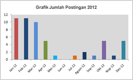 Grafik jumlah postingan 2012