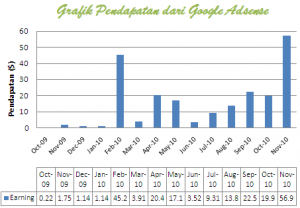 grafik pendapatan GA