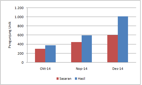 Sasaran vs hasil Dukar Okt-Des 2014