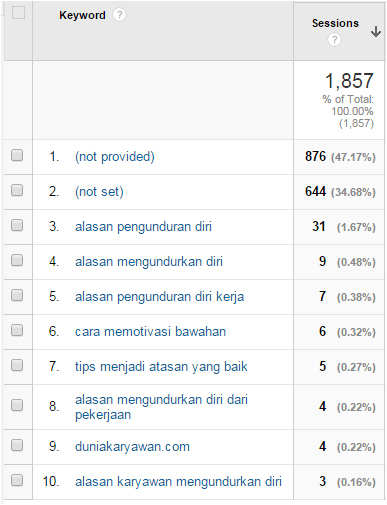Top keywords Dukar Jan 2015