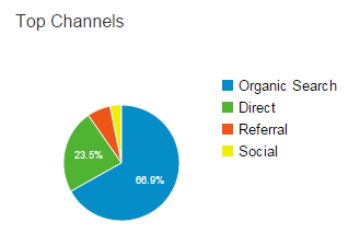 Top channels Dukar Feb 2015
