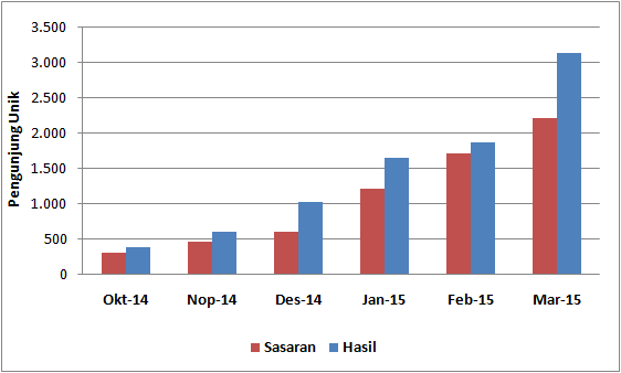 grafik trafik Dukar Semester 1