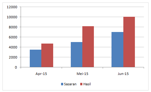 grafik sasaran dan hasil April Juni 2015